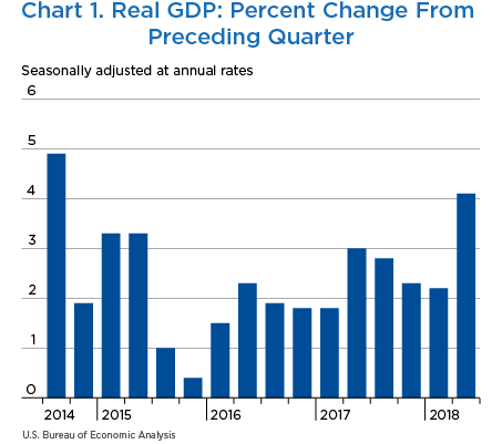 Chart 1. Real GDP: Percent Change From Preceding Quarter