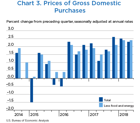 Chart 3. Prices of Gross Domestic Purchases