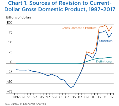Chart 1. Sources of Revision to Current-Dollar Gross Domestic Product, 1987–2017. Line Chart.