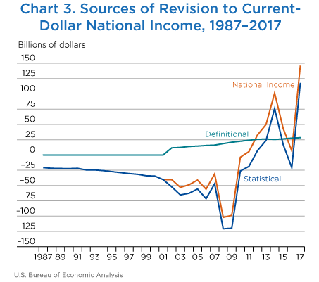 Chart 3. Sources of Revision to Current-Dollar National Income, 1987–2017. Line Chart.