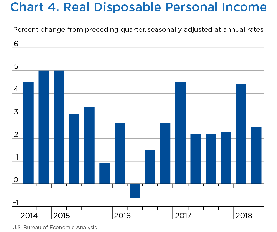 Chart 4. Real Disposable Personal Income