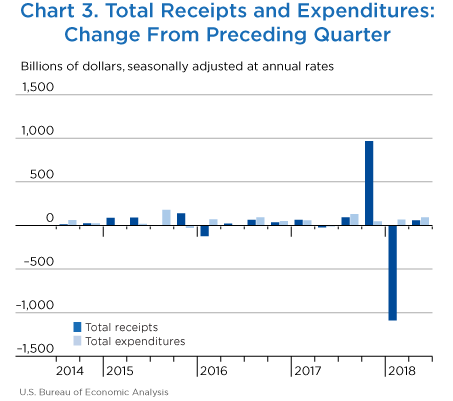 Chart 3. Total Receipts and Expenditures: Change From Preceding Quarter