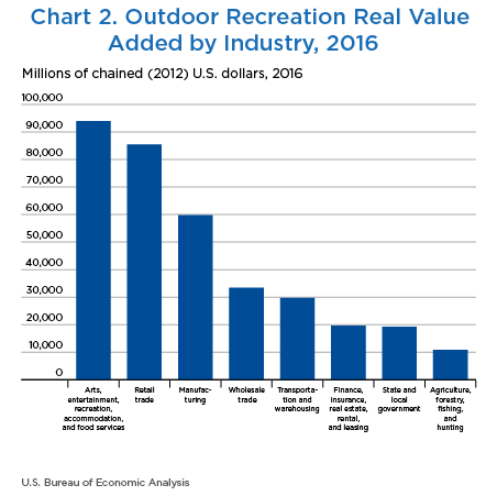 Chart 2. Outdoor Recreation Real Value Added by Industry, 2016