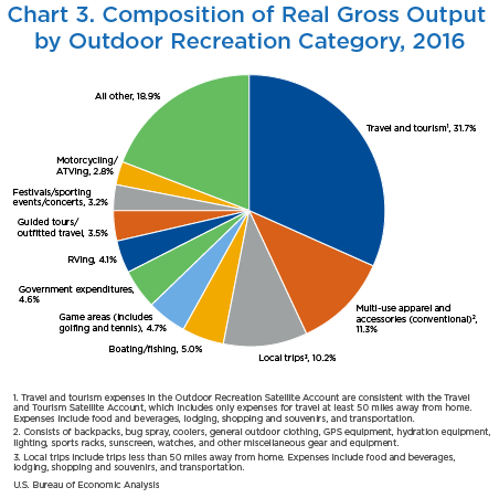 Chart 3. Composition of Real Gross Output by Outdoor Recreation Category, 2016
