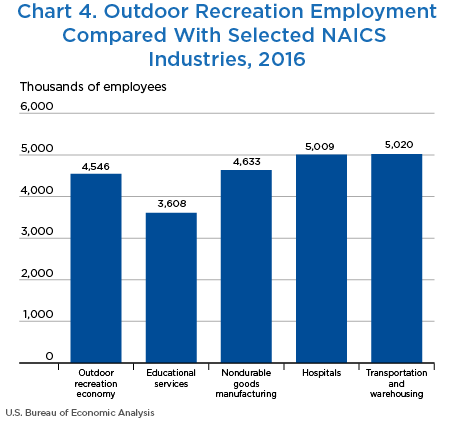 Chart 4. Outdoor Recreation Employment Compared With Selected NAICS Industries, 2016