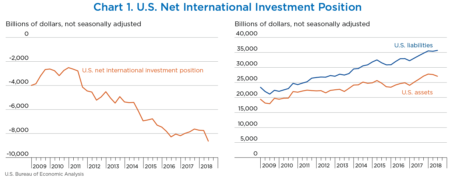 Chart 1. U.S. Net International Investment Position. Line Chart.