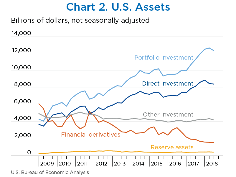 Chart 2. U.S. Assets. Line Chart.