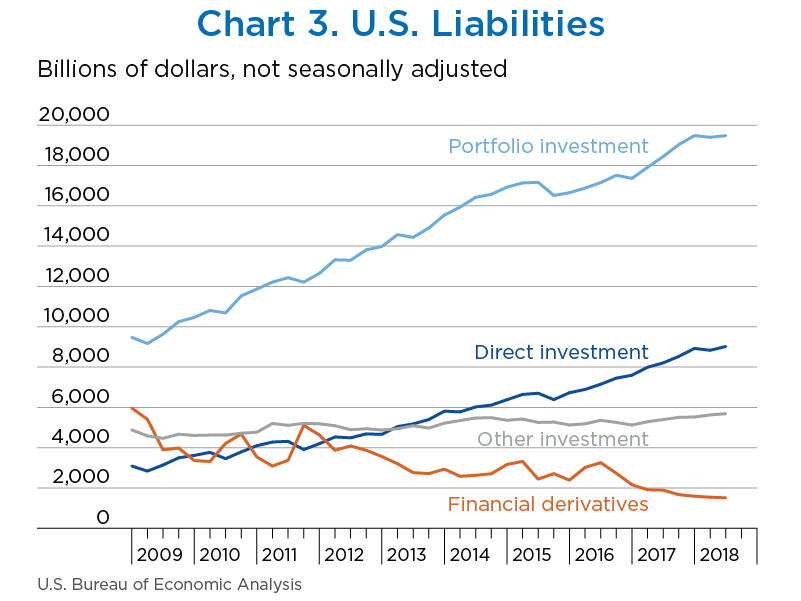 Chart 3. U.S. Liabilities. Line Chart.