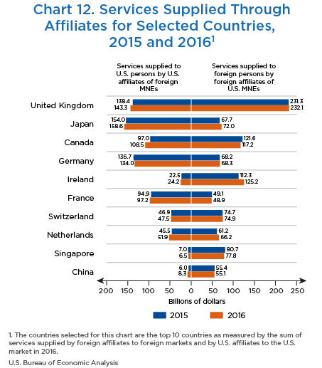 Chart 12. Services Supplied Through Affiliates of MNEs for Selected Countries, 2015 and 2016