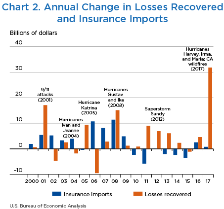 Chart 2. Annual Change in Losses Recovered and Insurance Imports