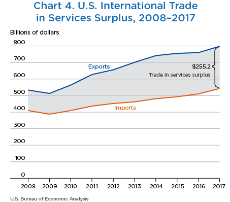 Chart 4. U.S. International Services Trade Surplus, 2008–2017