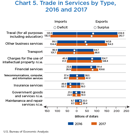 Chart 5. Trade in Services by Type, 2016 and 2017