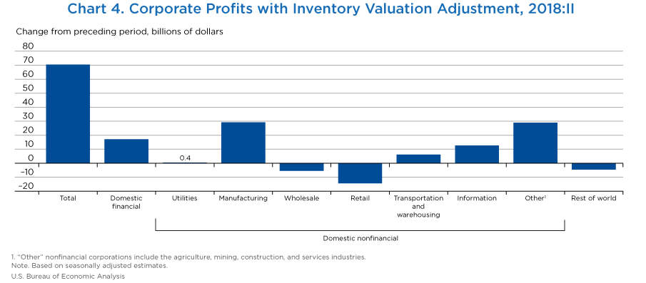Chart 4. Corporate Profits with Inventory Valuation Adjustment, 2018: II