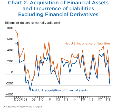 Chart 2. Acquisition of Financial Assets and Incurrence of Liabilities Excluding Financial Derivatives. Line Chart.