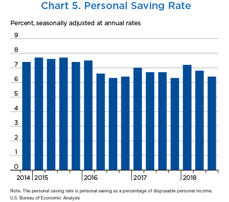 Chart 5. Personal Saving Rate