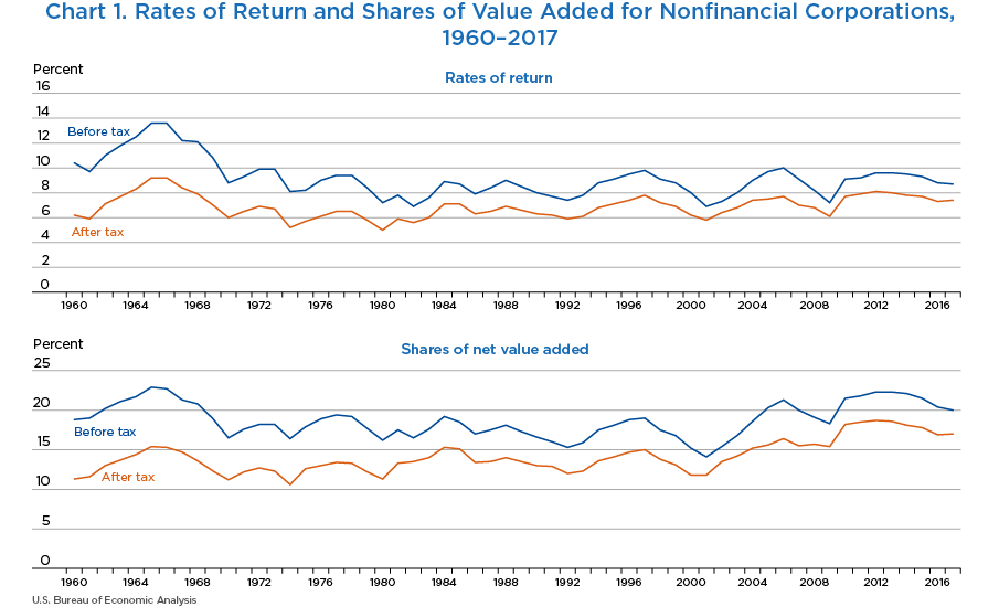 Chart 1. Rates of Return and Shares of Value Added for Nonfinacial Corporations, 1960–2017. Line Chart.