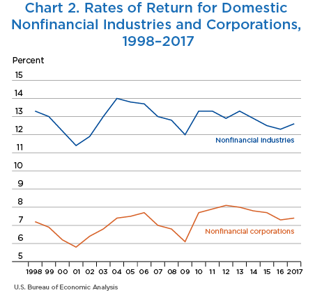 Chart 2. Rates of Return for Domestic Nonfinancial Industries and Corporations, 1998–2017. Line Chart.