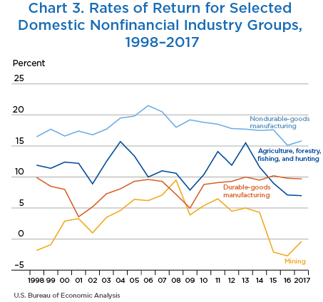 Chart 3. Rates of Return for Selected Domestic Nonfinancial Industry Groups, 1998–2017. Line Chart.