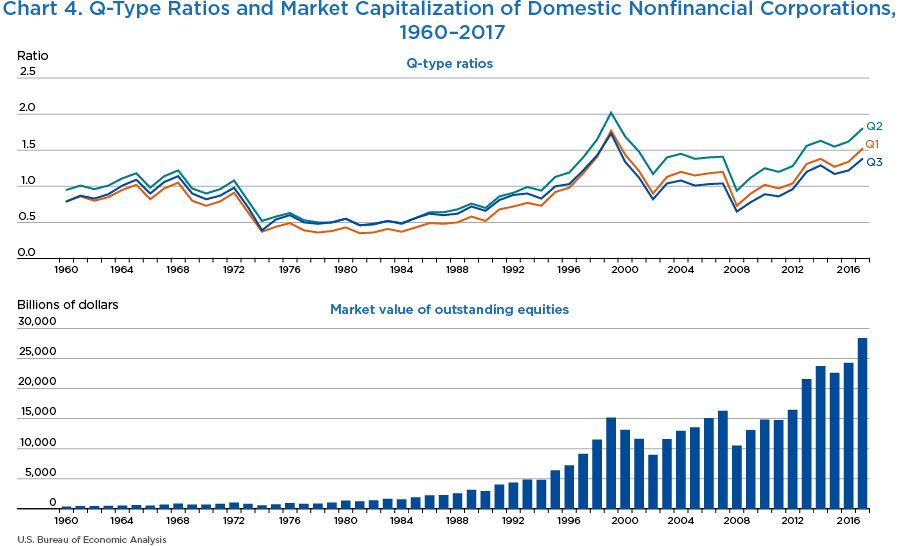 Chart 4. Q-Type Ratios and Market Capitalization of Domestic Nonfinancial Corporations, 1960–2017. Line and Bar Chart.