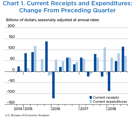 Chart 1. Current Receipts and Expenditures: Change From Preceding Quarter