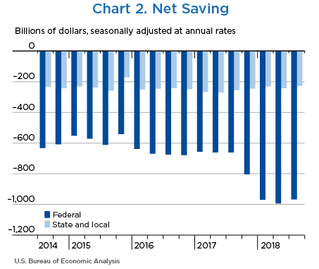 Chart 2. Net Saving