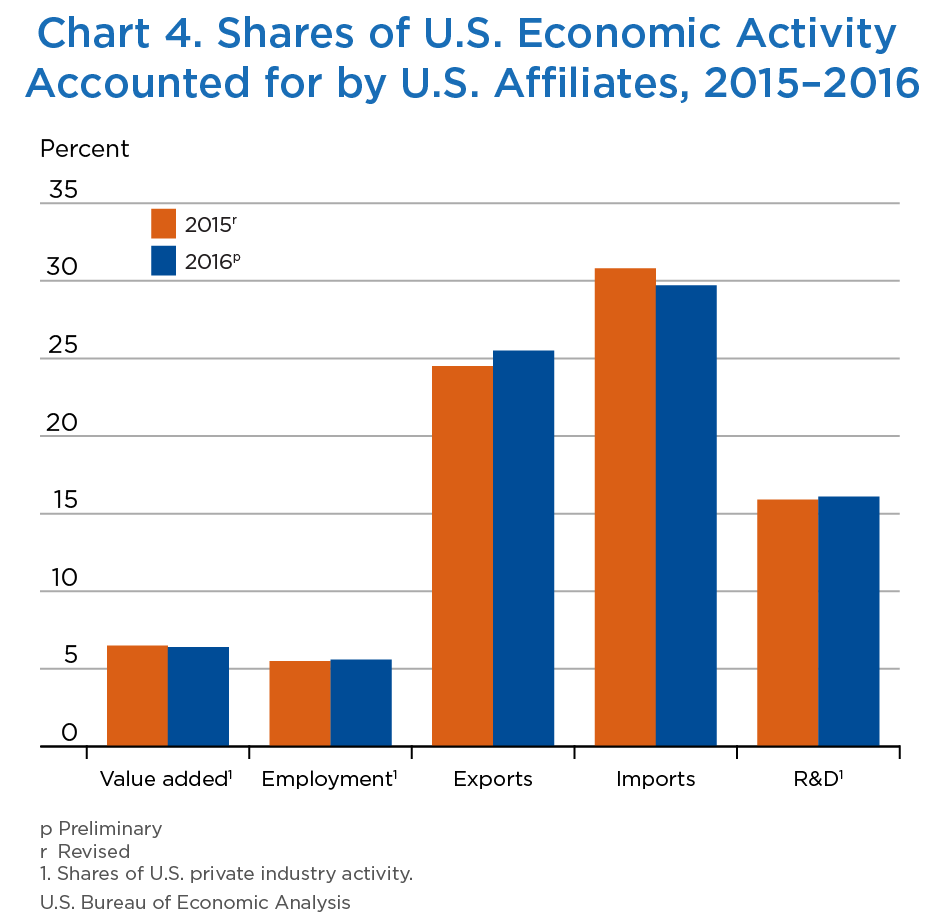 Chart 4. Shares of U.S. Economic Activity Accounted for by U.S. Affiliates, 2015–2016
