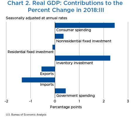 Chart 2. Real GDP: Contributions to the Percent Change in 2018:III, bar chart