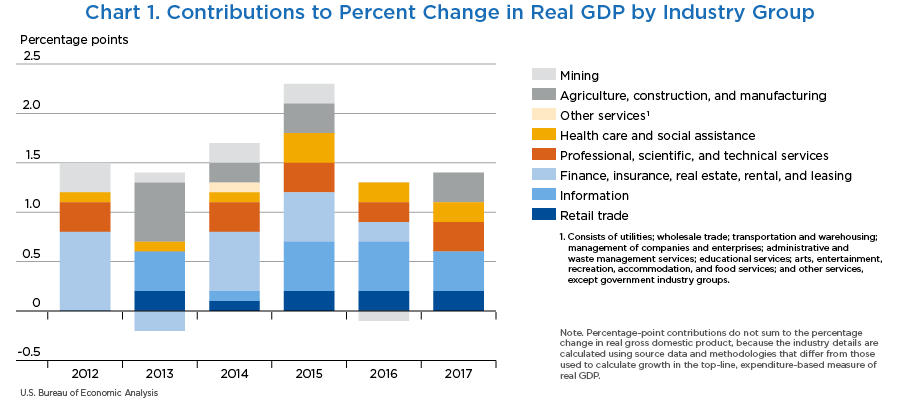 Chart 1. Chart 1. Contributions to Percent Change in Real GDP by Industry Group, bar chart