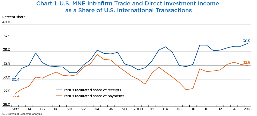Chart 1. U.S MNEs (Intrafirm Trade and Direct Investment Income) as a Share of U.S. International Transaction; line chart