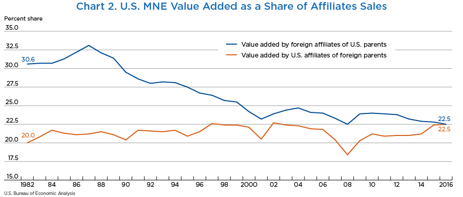 Chart 2. U.S. MNEs Value added as a Share of Affiliates Sales; line chart