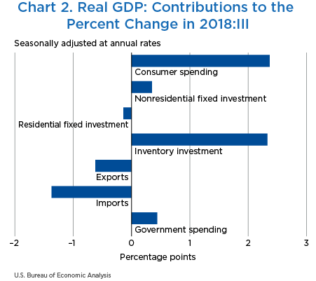 Chart 2. Real GDP: Contributions to the Percent Change in 2018:III, bar chart