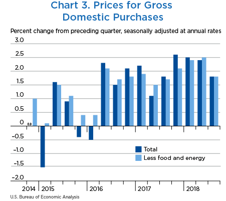 Chart 3. Prices for Gross Domestic Purchases, bar chart