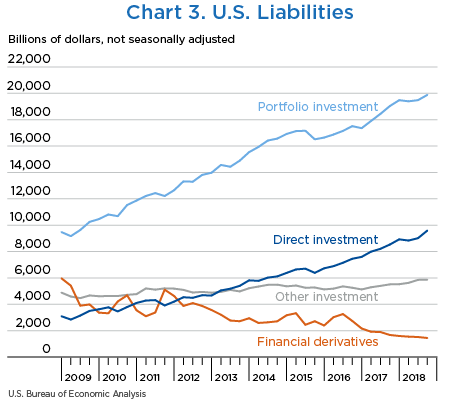 Chart 3. U.S. Liabilities, line chart