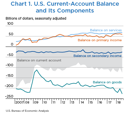 Chart 1. U.S. Current-Account Balance and Its Components. Line Chart.