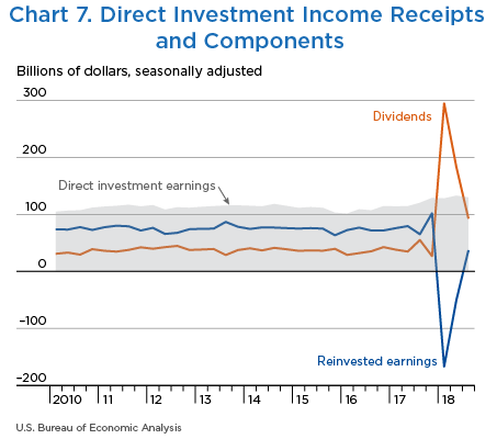 Chart 7. Direct Investment Income Receipts and Components. Line Chart.