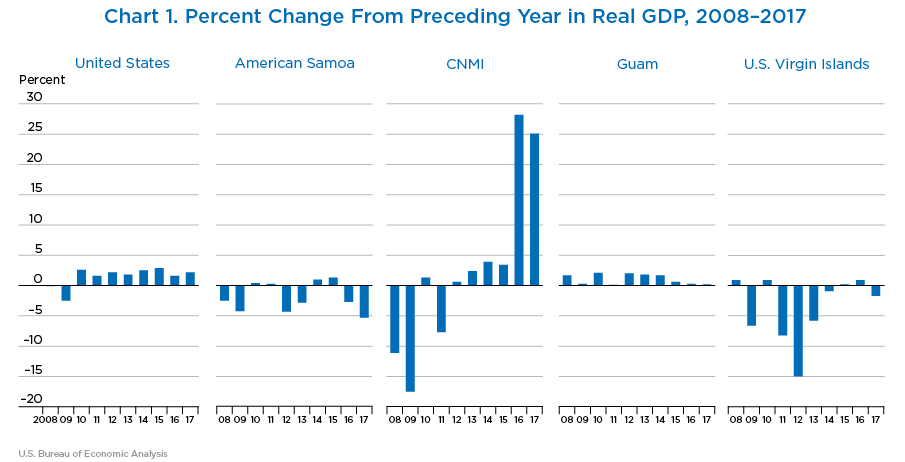 Chart 1. Percent Change From Preceding Year in Real GDP, 2008–2017. Bar Chart.