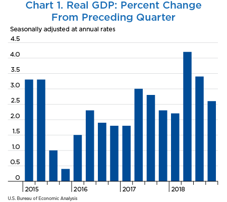 Chart 1. Real GDP: Percent Change From Preceding Quarter, bar chart