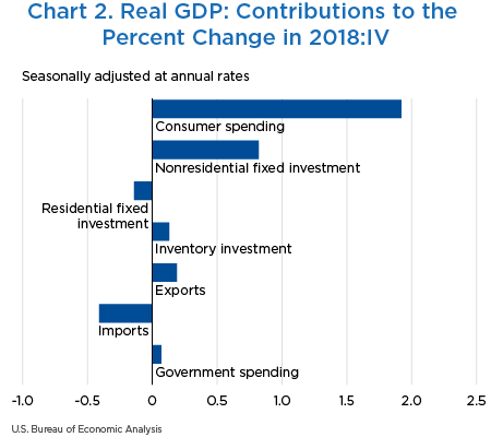 Chart 2. Real GDP: Contributions to the Percent Change in 2018:IV, bar chart