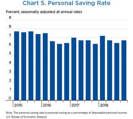 Chart 5. Personal Saving Rate
