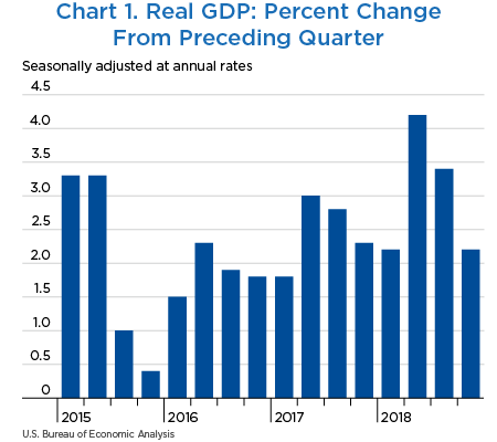 Chart 1. Real GDP: Percent Change From Preceding Quarter