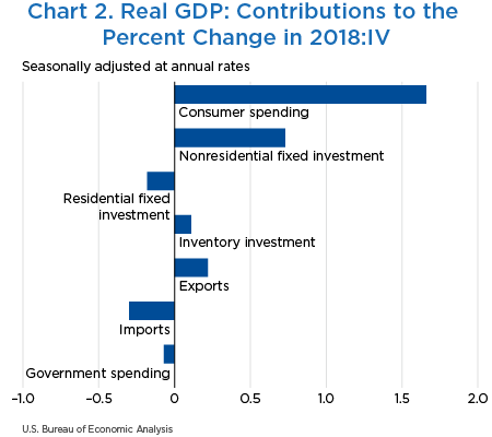 Chart 2. Real GDP: Contributions to Percent Change in 2018:IV