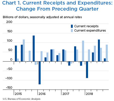 Chart 1. Current Receipts and Expenditures: Change From Preceding Quarter
