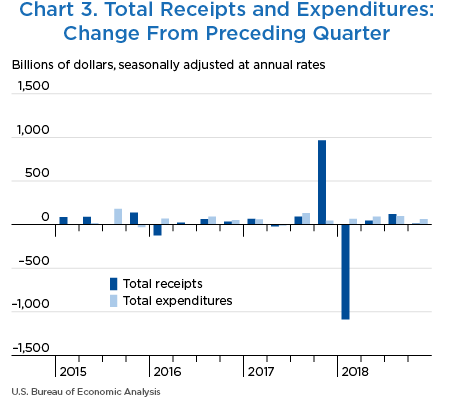 Chart 3. Total Receipts and Expenditures: Change From Preceding Quarter