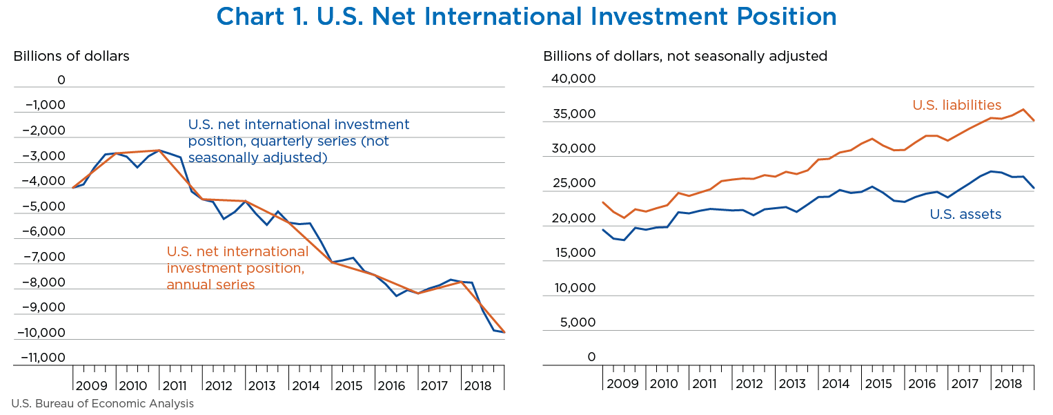 Chart 1. U.S. Net International Investment Position, line chart