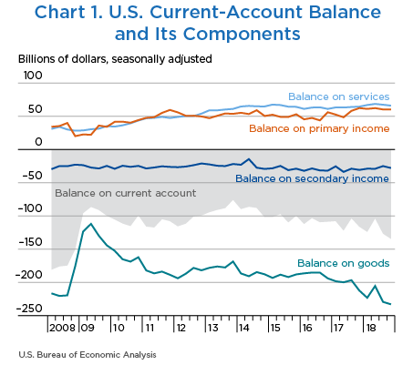 Chart 1. U.S. Current-Account Balance and Its Components, Line Chart.