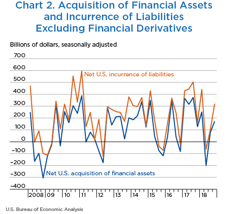 Chart 2. Acquisition and Financial Assets and Incurrence of Liabilities Excluding Financial Derivatives, Line Chart