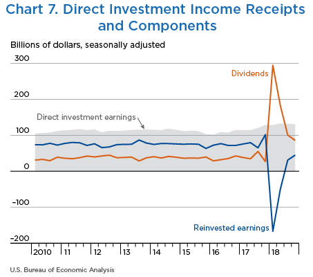 Chart 7. Direct Investment Income Receipts and Components, Line Chart.