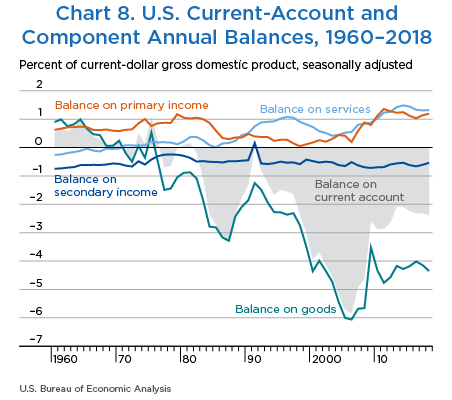 Chart 8. U.S. Current-Account and Component Annual Balances, 1960–2018, Line Chart.