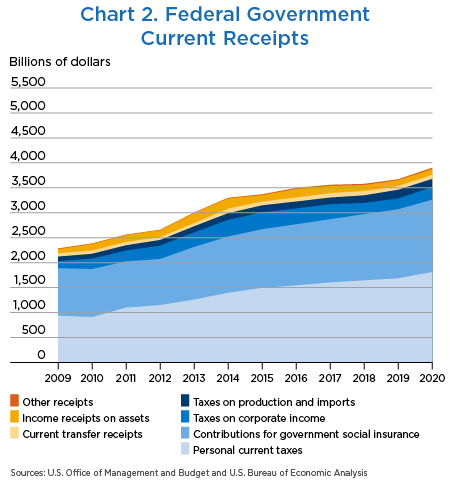 Chart 2. Federal Government Current Receipts, stacked line chart