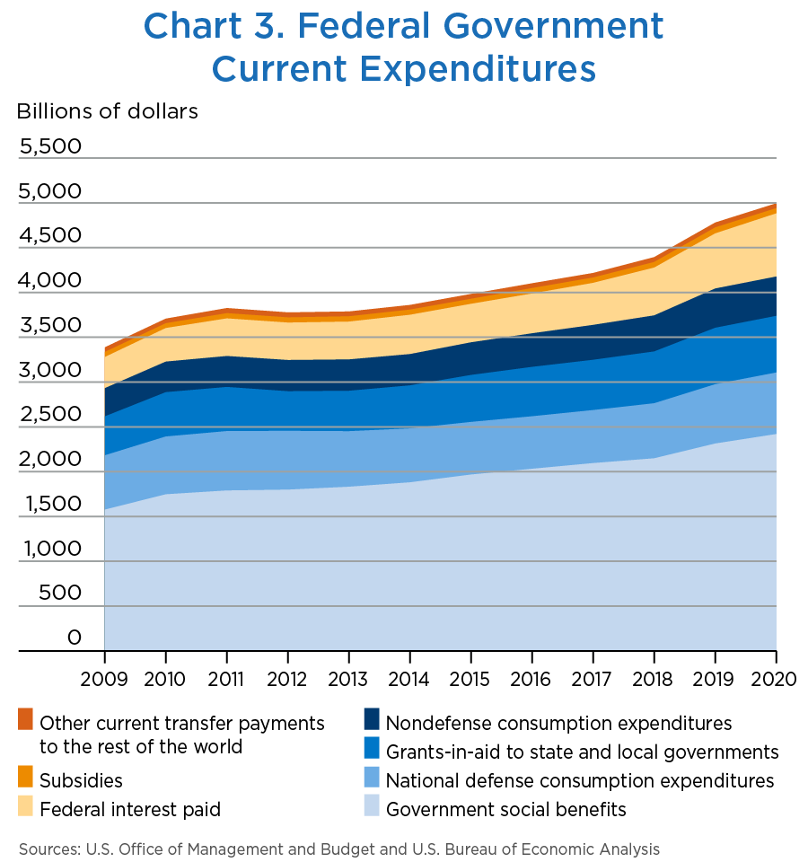 Chart 3. Federal Government Current Expenditures, stacked line chart